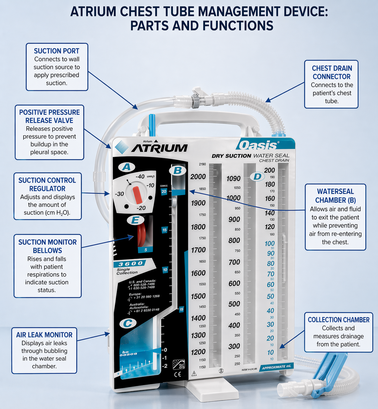 Atrium Oasis chest tube drainage device — labeled diagram showing suction port, water seal chamber, collection chamber, air leak monitor, suction control regulator, and suction monitor bellows