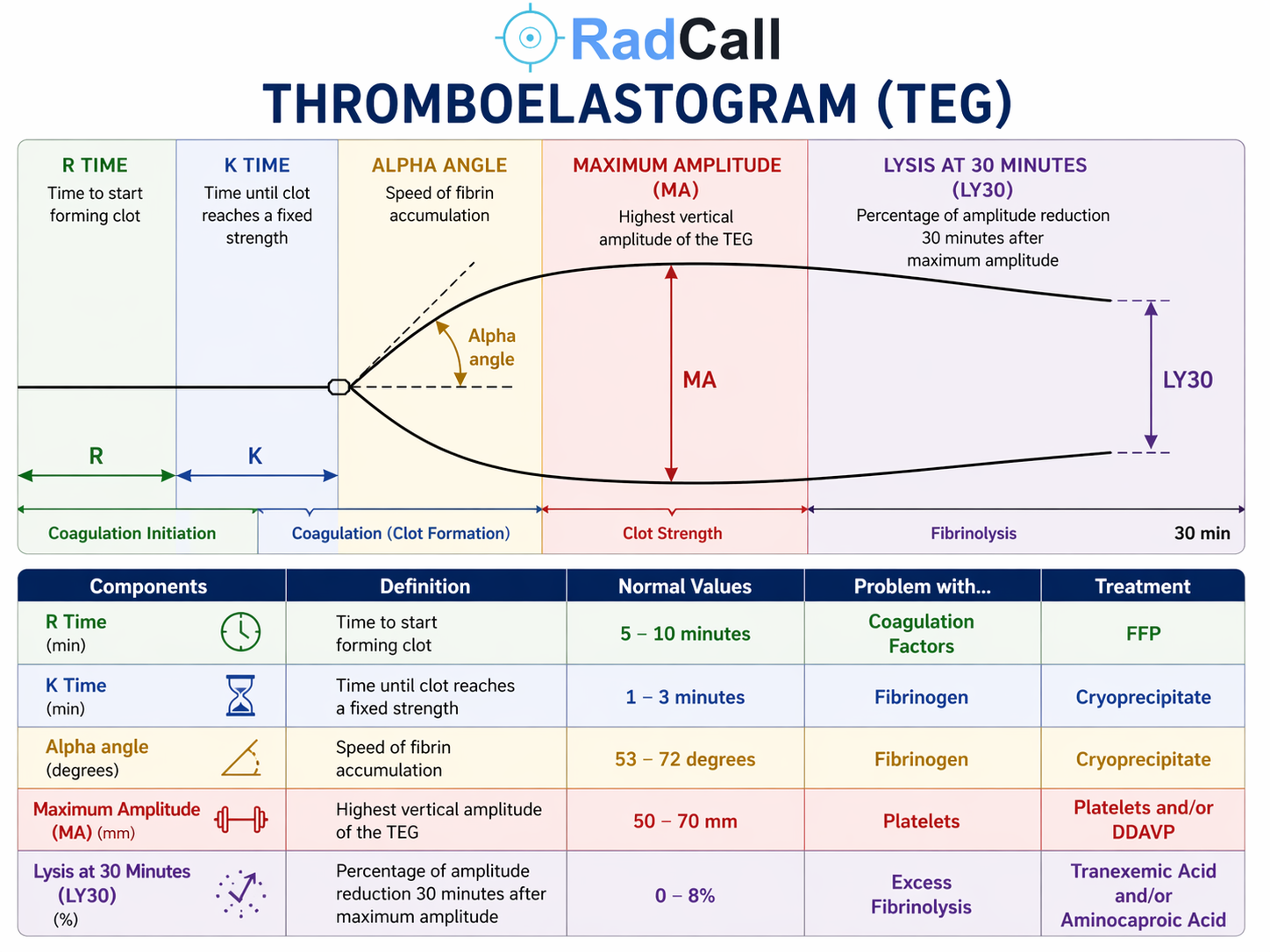 TEG thromboelastogram interpretation diagram showing R time, K time, alpha angle, maximum amplitude (MA), and LY30 with normal values and targeted treatments