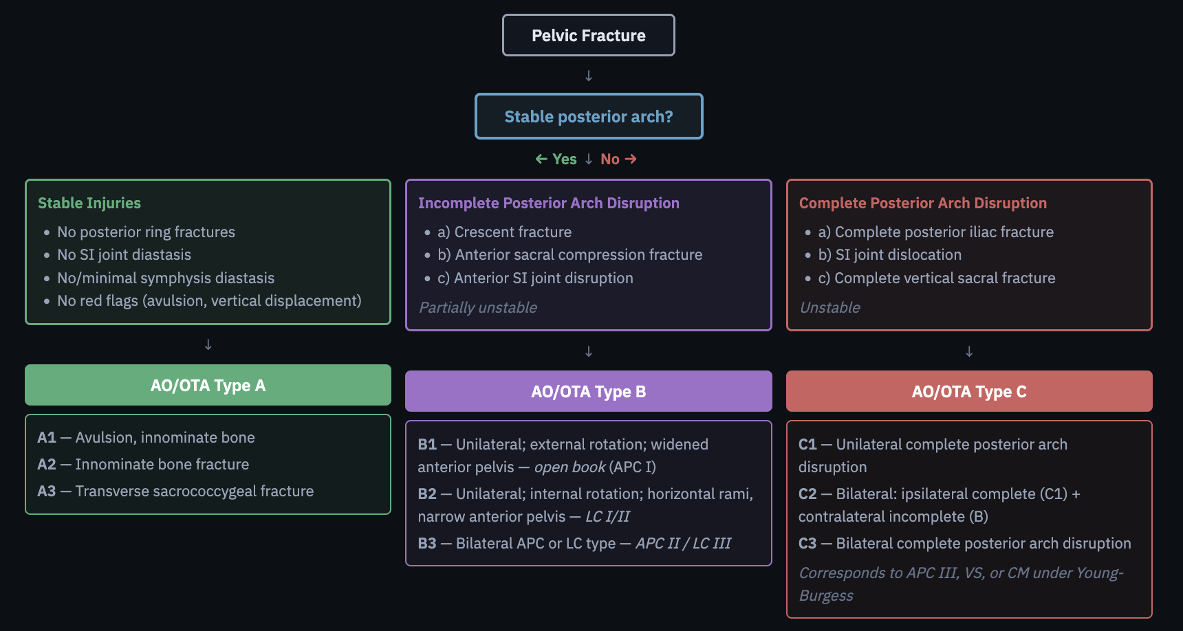 AO/OTA pelvic fracture classification flowchart — Type A stable, Type B partially unstable, Type C unstable with subtypes A1-A3, B1-B3, C1-C3